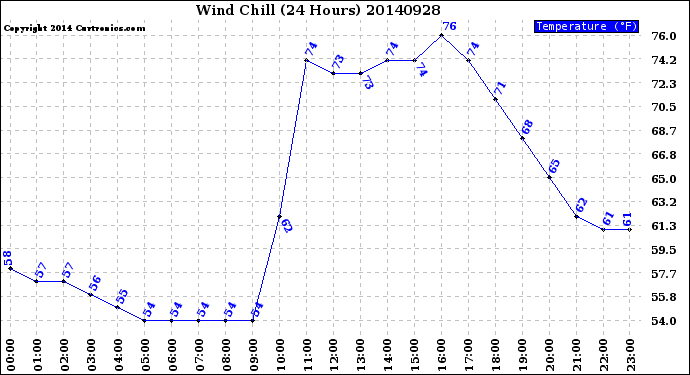 Milwaukee Weather Wind Chill<br>(24 Hours)