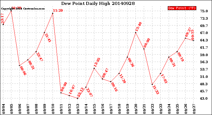 Milwaukee Weather Dew Point<br>Daily High