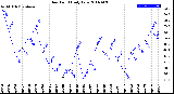 Milwaukee Weather Dew Point<br>Daily Low