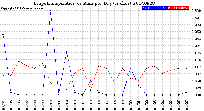 Milwaukee Weather Evapotranspiration<br>vs Rain per Day<br>(Inches)