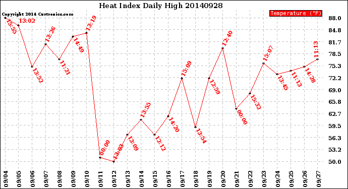 Milwaukee Weather Heat Index<br>Daily High