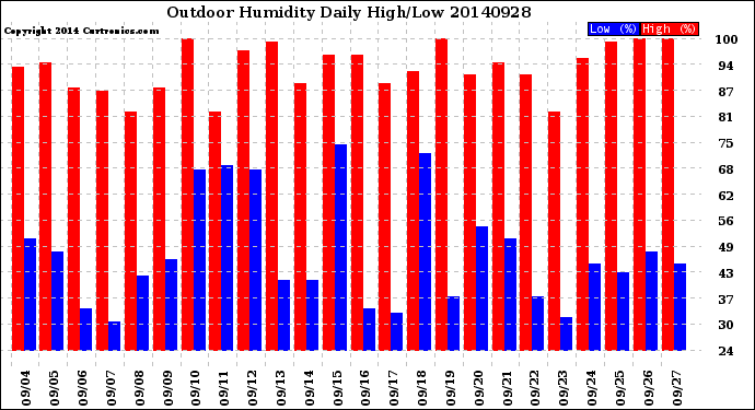 Milwaukee Weather Outdoor Humidity<br>Daily High/Low