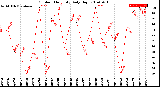 Milwaukee Weather Outdoor Humidity<br>Daily High