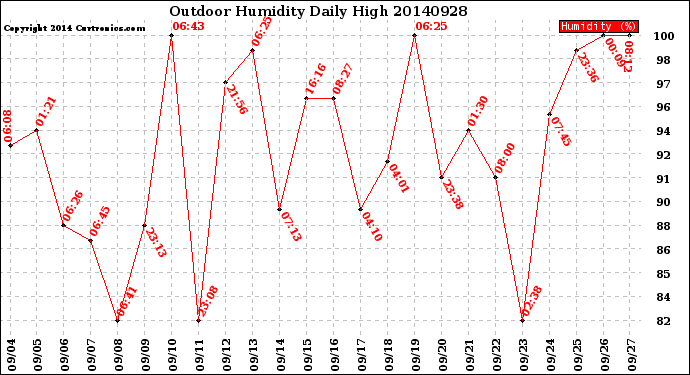 Milwaukee Weather Outdoor Humidity<br>Daily High