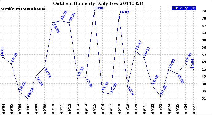 Milwaukee Weather Outdoor Humidity<br>Daily Low