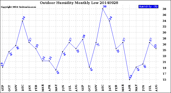 Milwaukee Weather Outdoor Humidity<br>Monthly Low