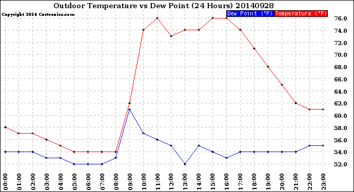 Milwaukee Weather Outdoor Temperature<br>vs Dew Point<br>(24 Hours)