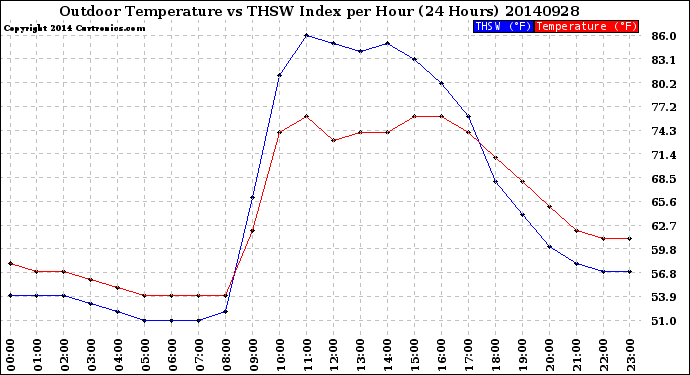 Milwaukee Weather Outdoor Temperature<br>vs THSW Index<br>per Hour<br>(24 Hours)