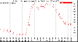 Milwaukee Weather Outdoor Temperature<br>per Hour<br>(24 Hours)