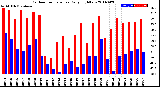 Milwaukee Weather Outdoor Temperature<br>Daily High/Low