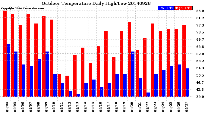 Milwaukee Weather Outdoor Temperature<br>Daily High/Low