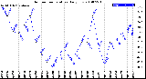 Milwaukee Weather Outdoor Temperature<br>Daily Low