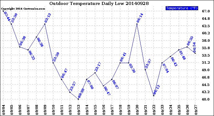 Milwaukee Weather Outdoor Temperature<br>Daily Low