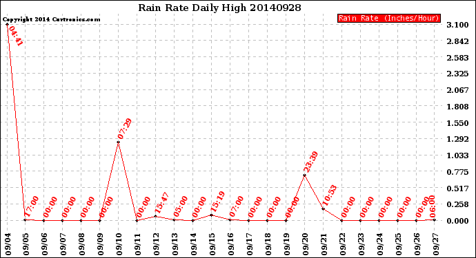 Milwaukee Weather Rain Rate<br>Daily High