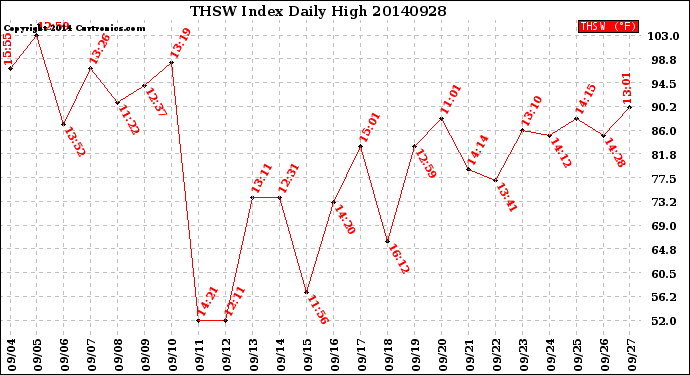 Milwaukee Weather THSW Index<br>Daily High