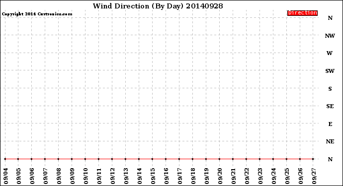 Milwaukee Weather Wind Direction<br>(By Day)