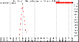 Milwaukee Weather Rain Rate<br>15 Minute Average<br>Past 6 Hours