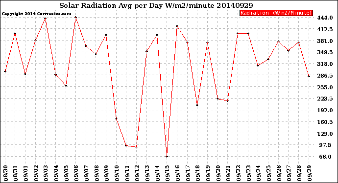 Milwaukee Weather Solar Radiation<br>Avg per Day W/m2/minute