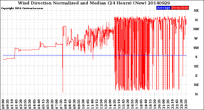 Milwaukee Weather Wind Direction<br>Normalized and Median<br>(24 Hours) (New)