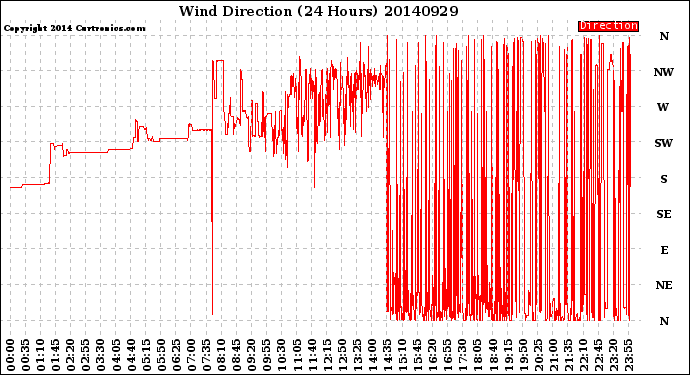 Milwaukee Weather Wind Direction<br>(24 Hours)