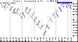 Milwaukee Weather Barometric Pressure<br>per Hour<br>(24 Hours)