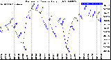 Milwaukee Weather Barometric Pressure<br>Daily High