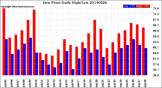 Milwaukee Weather Dew Point<br>Daily High/Low