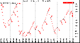 Milwaukee Weather Dew Point<br>Daily High