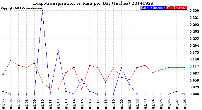 Milwaukee Weather Evapotranspiration<br>vs Rain per Day<br>(Inches)