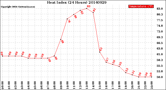 Milwaukee Weather Heat Index<br>(24 Hours)