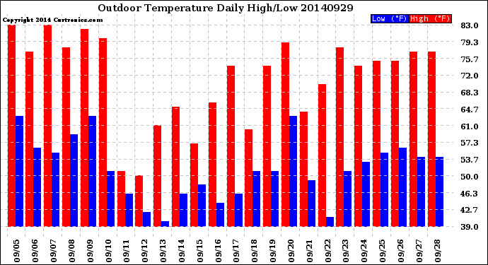 Milwaukee Weather Outdoor Temperature<br>Daily High/Low