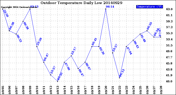 Milwaukee Weather Outdoor Temperature<br>Daily Low