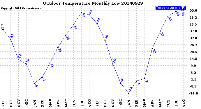 Milwaukee Weather Outdoor Temperature<br>Monthly Low