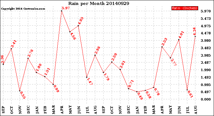 Milwaukee Weather Rain<br>per Month