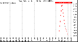 Milwaukee Weather Rain Rate<br>per Hour<br>(24 Hours)