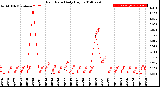 Milwaukee Weather Rain Rate<br>Daily High