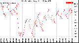 Milwaukee Weather THSW Index<br>Daily High