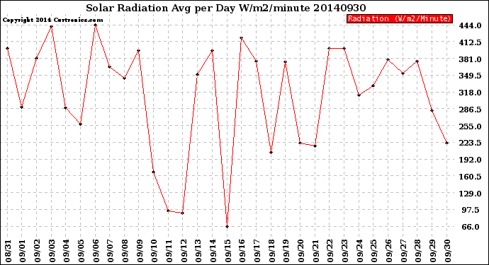 Milwaukee Weather Solar Radiation<br>Avg per Day W/m2/minute