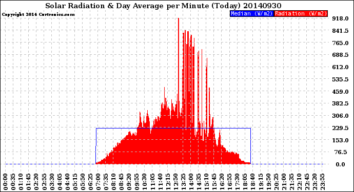 Milwaukee Weather Solar Radiation<br>& Day Average<br>per Minute<br>(Today)