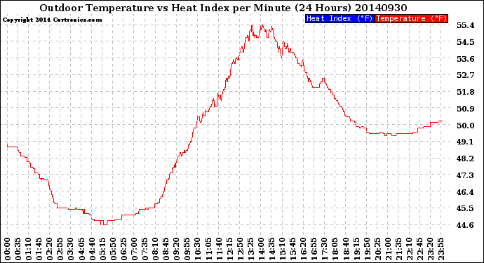 Milwaukee Weather Outdoor Temperature<br>vs Heat Index<br>per Minute<br>(24 Hours)