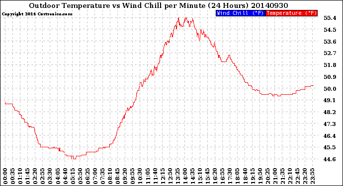 Milwaukee Weather Outdoor Temperature<br>vs Wind Chill<br>per Minute<br>(24 Hours)