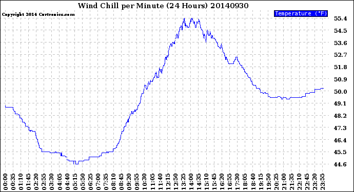 Milwaukee Weather Wind Chill<br>per Minute<br>(24 Hours)