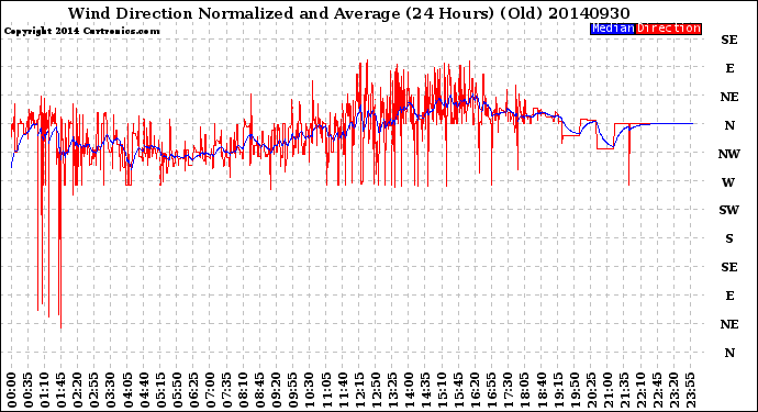 Milwaukee Weather Wind Direction<br>Normalized and Average<br>(24 Hours) (Old)