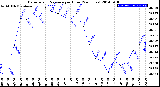 Milwaukee Weather Barometric Pressure<br>per Hour<br>(24 Hours)