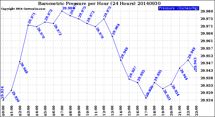 Milwaukee Weather Barometric Pressure<br>per Hour<br>(24 Hours)