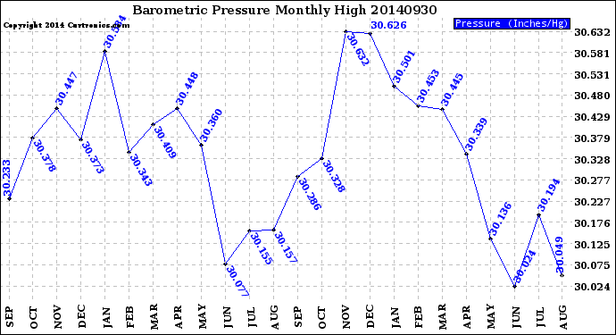 Milwaukee Weather Barometric Pressure<br>Monthly High