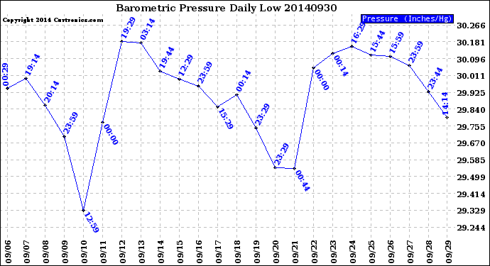 Milwaukee Weather Barometric Pressure<br>Daily Low