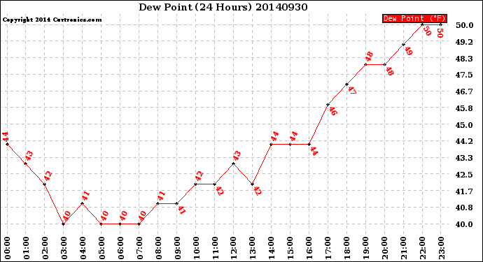 Milwaukee Weather Dew Point<br>(24 Hours)