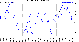 Milwaukee Weather Dew Point<br>Daily Low