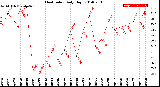 Milwaukee Weather Heat Index<br>Daily High